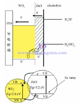 Tungsten Oxide Thin Film Picture