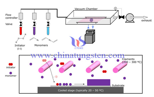 Cuadro de deposición química de vapor