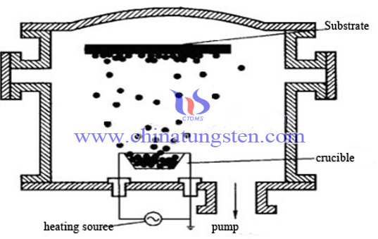 Imagen del método de evaporación de vapor de película delgada de óxido de tungsteno